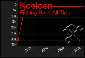 Total Graph of Kecleon