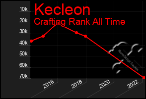 Total Graph of Kecleon