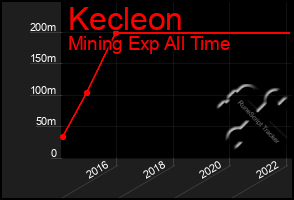 Total Graph of Kecleon