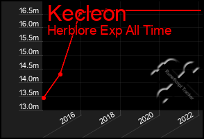 Total Graph of Kecleon