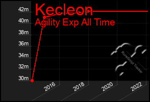 Total Graph of Kecleon