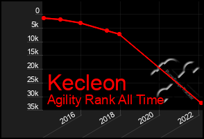 Total Graph of Kecleon