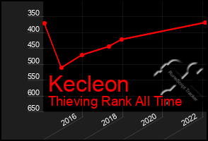 Total Graph of Kecleon
