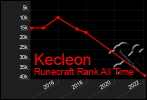 Total Graph of Kecleon