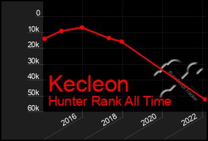 Total Graph of Kecleon