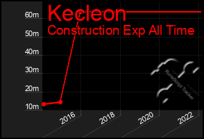 Total Graph of Kecleon