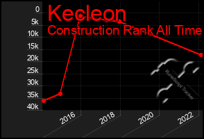Total Graph of Kecleon