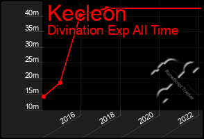 Total Graph of Kecleon