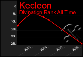 Total Graph of Kecleon