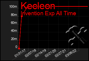Total Graph of Kecleon