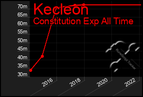 Total Graph of Kecleon