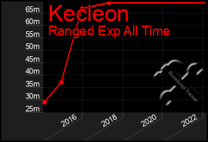 Total Graph of Kecleon