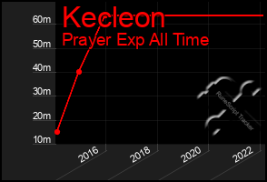 Total Graph of Kecleon