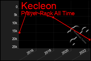 Total Graph of Kecleon