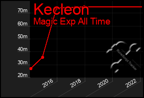 Total Graph of Kecleon