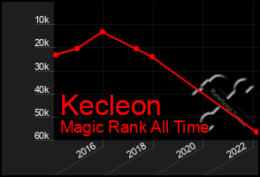 Total Graph of Kecleon