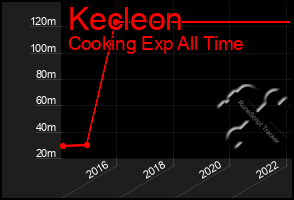 Total Graph of Kecleon