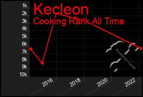 Total Graph of Kecleon