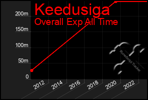 Total Graph of Keedusiga