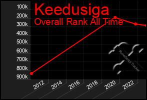 Total Graph of Keedusiga