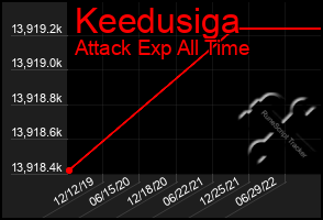 Total Graph of Keedusiga