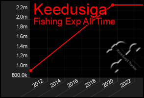 Total Graph of Keedusiga