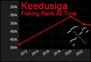 Total Graph of Keedusiga