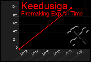 Total Graph of Keedusiga