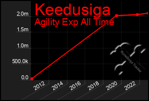 Total Graph of Keedusiga