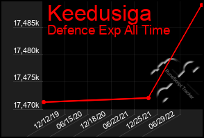 Total Graph of Keedusiga