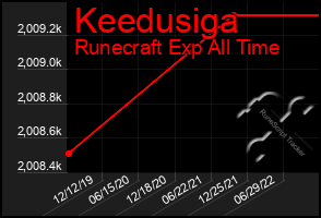 Total Graph of Keedusiga