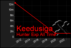 Total Graph of Keedusiga