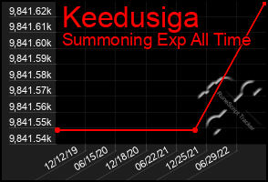 Total Graph of Keedusiga