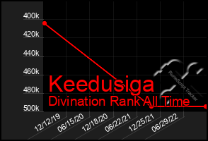 Total Graph of Keedusiga