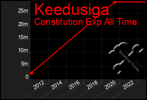 Total Graph of Keedusiga