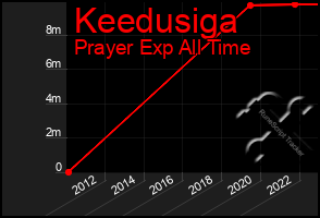 Total Graph of Keedusiga