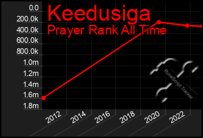 Total Graph of Keedusiga