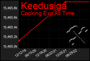 Total Graph of Keedusiga