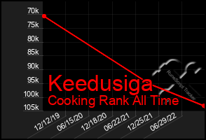 Total Graph of Keedusiga