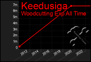 Total Graph of Keedusiga