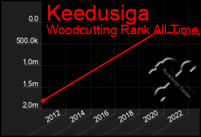 Total Graph of Keedusiga