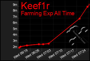 Total Graph of Keef1r