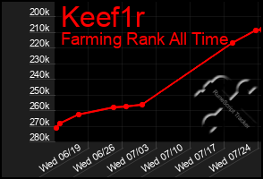 Total Graph of Keef1r
