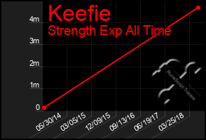 Total Graph of Keefie