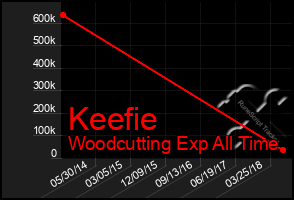 Total Graph of Keefie