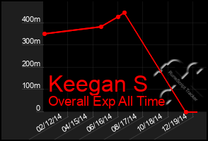 Total Graph of Keegan S