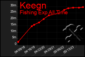 Total Graph of Keegn