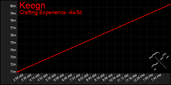 Last 31 Days Graph of Keegn