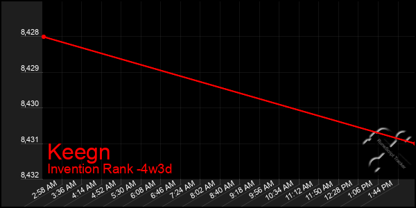 Last 31 Days Graph of Keegn