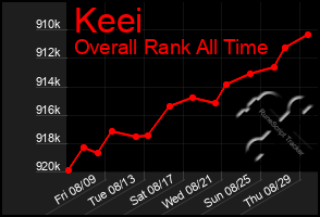 Total Graph of Keei